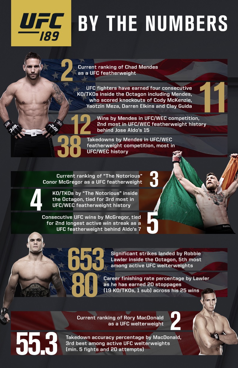 UFC 189 By The Numbers Infographic UFC ® News