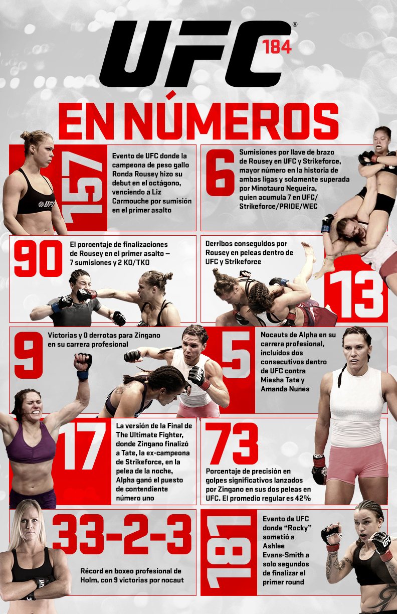 UFC 184 En Números Infografía UFC ® News