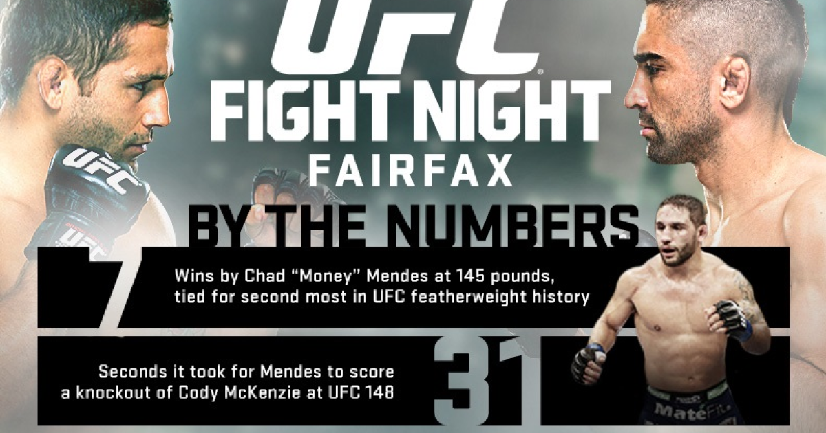 Fight Night Fairfax By The Numbers Infographic UFC ® News